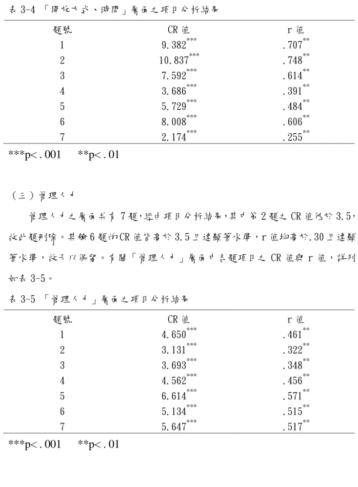 表 3-4 「開放方式、時間」層面之項目分析結果  題號  CR 值  r 值  1  9.382 *** .707 ** 2  10.837 *** .748 ** 3  7.592 *** .614 ** 4  3.686 *** .391 ** 5  5.729 *** .484 ** 6  8.008 *** .606 ** 7  2.174 *** .255 ** ***p< 