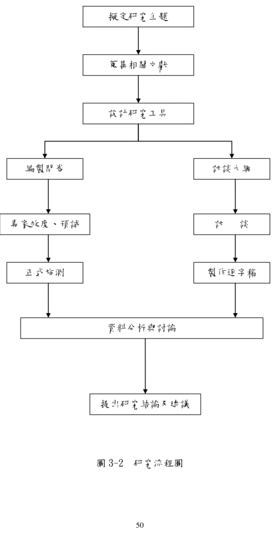 圖 3-2  研究流程圖 正式施測 編製問卷 專家效度、預試  提出研究結論及建議  訪談大綱 擬定研究主題 蒐集相關文獻 設計研究工具 資料分析與討論  製作逐字稿 訪   談 