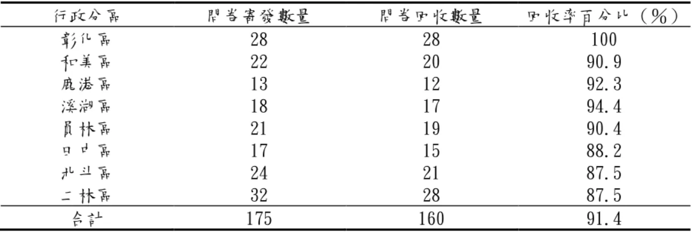 表 4-1 彰化縣國小圖書館負責人對圖書館成為社區閱讀中心看法之調查問卷回收分析  行政分區  問卷寄發數量  問卷回收數量  回收率百分比（％）  彰化區  28  28  100  和美區  22  20  90.9  鹿港區  13  12  92.3  溪湖區  18  17  94.4  員林區  21  19  90.4  田中區  17  15  88.2  北斗區  24  21  87.5  二林區  32  28  87.5  合計  175  160  91.4   從表 4-2 中顯