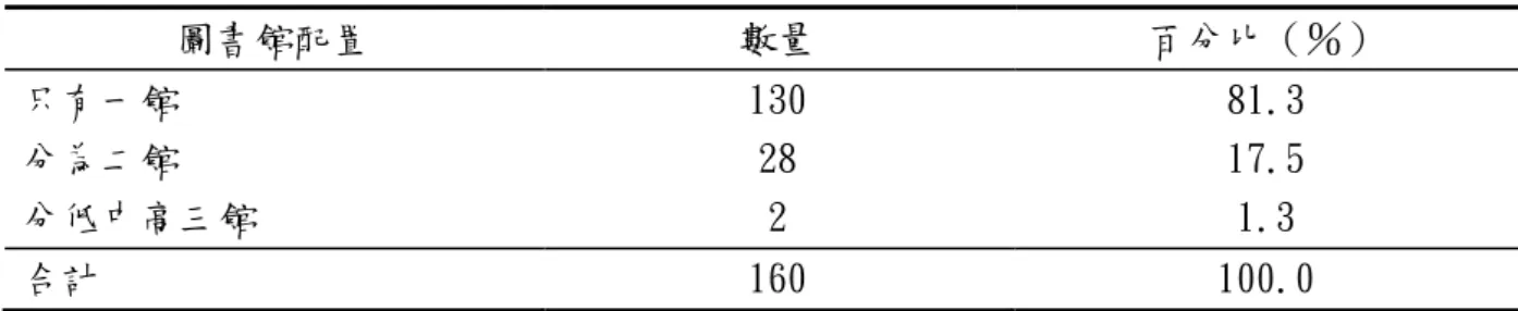 表 4-14 圖書館配置之分析  圖書館配置  數量  百分比（％）  只有一館  130  81.3  分為二館  28  17.5  分低中高三館  2  1.3  合計  160  100.0  依據「國民小學圖書館設立及營運基準」規定：圖書館位置宜設在校園的適 中地點，方便師生使用。由表 4-15 的資料顯示，彰化縣國小圖書館大多設在二 樓，佔 45％，其次是設在一樓的，佔 28.8％；設於地下室的僅一所學校，為班 級數 25 班以上的智類學校，因校舍不足，不得已將圖書館設於地下室；選擇「其 他」選