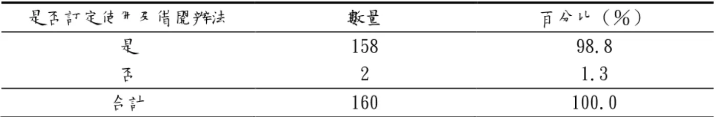 表 4-21 是否訂定並公佈使用及借閱辦法之分析  是否訂定使用及借閱辦法  數量  百分比（％）  是  158  98.8  否  2  1.3  合計  160  100.0  （二）圖書館自動化系統  根據表 4-22 的資料顯示，目前彰化縣有採用圖書館自動化系統的國小圖書館 佔 90.6％，與林淑萍（2009）的研究顯示新竹縣有圖書館自動化系統的學校佔 75.9％相較，比例略高，但與游敏瑜（2009）的研究顯示台中市所有國小圖書館 皆採自動化系統管理相比，則尚有進步空間。各校採用的圖書館自動化管理