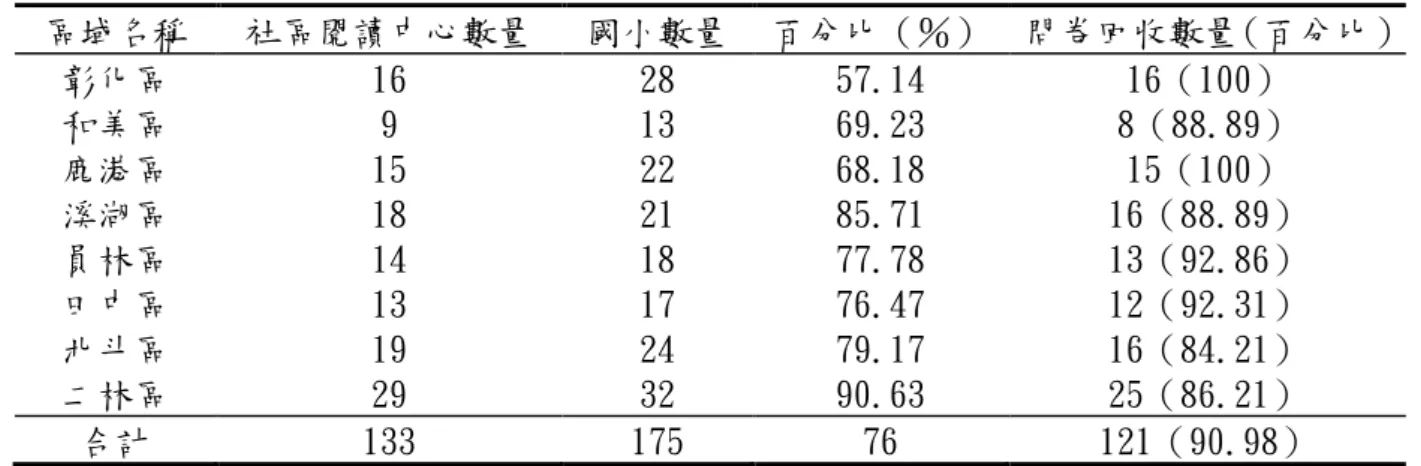表 4-26 社區閱讀中心數量暨問卷回收之分析  區域名稱  社區閱讀中心數量  國小數量  百分比（％）  問卷回收數量（百分比）  彰化區  16  28  57.14  16（100）  和美區  9  13  69.23  8（88.89）  鹿港區  15  22  68.18  15（100）  溪湖區  18  21  85.71  16（88.89）  員林區  14  18  77.78  13（92.86）  田中區  13  17  76.47  12（92.31）  北斗區  19 