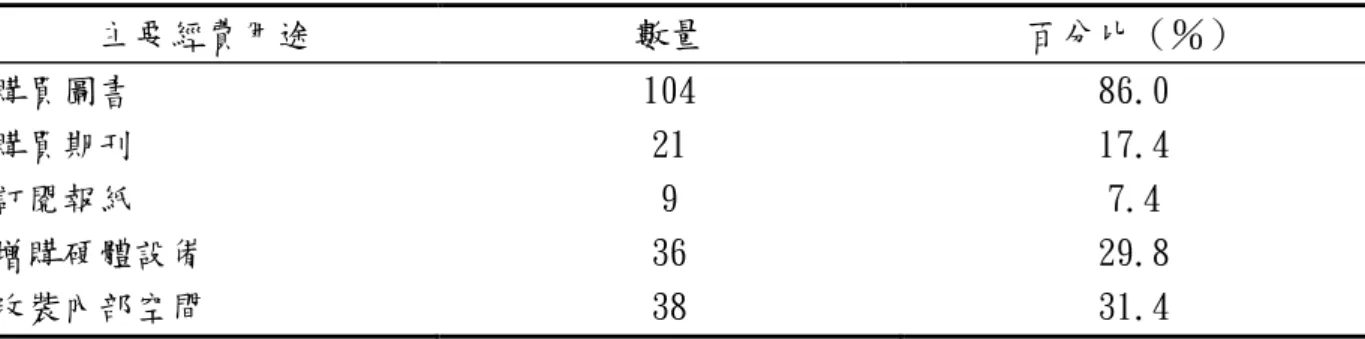 表 4-32 社區閱讀中心主要經費用途之分析（複選題）  主要經費用途  數量  百分比（％）  購買圖書  104  86.0  購買期刊  21  17.4  訂閱報紙  9  7.4  增購硬體設備  36  29.8  改裝內部空間  38  31.4  四、營運管理  以下將就縣內 121 間社區閱讀中心之開放時間、提供服務及辦理活動等項 目，探討社區閱讀中心營運管理之現況。  （一）開放時間  由表 4-33 的資料顯示，彰化縣社區閱讀中心以「學生上課時間」開放的居多， 佔 80.2％，其次為「