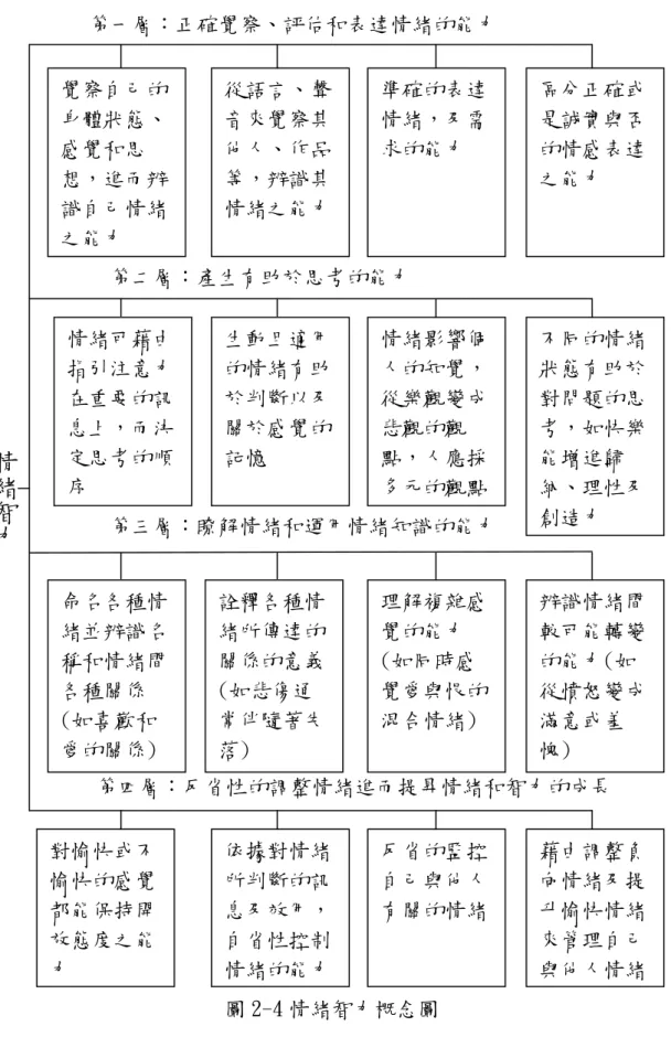 圖 2-4 情緒智力概念圖 