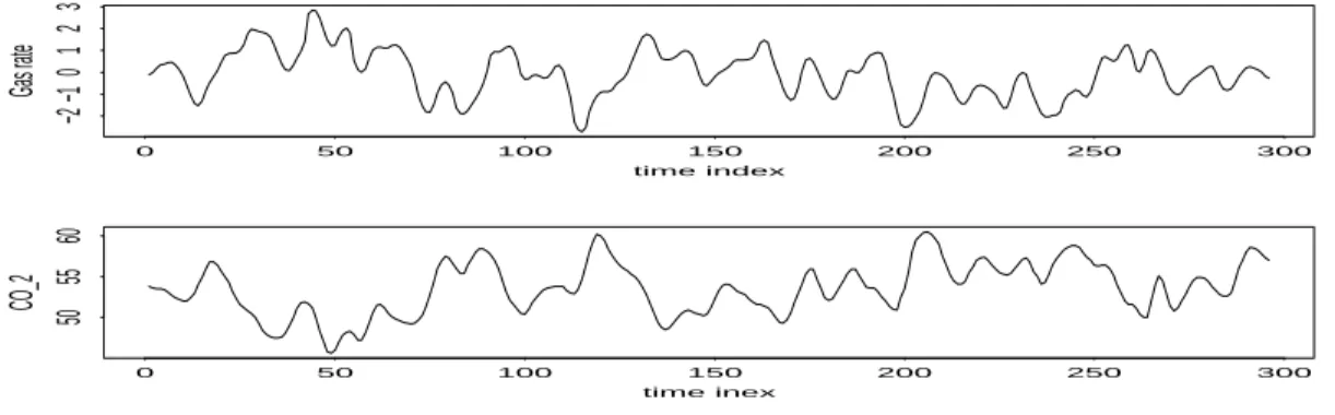 Figure 1: Time plots of Input and Output Series: Gas-Furnace Example