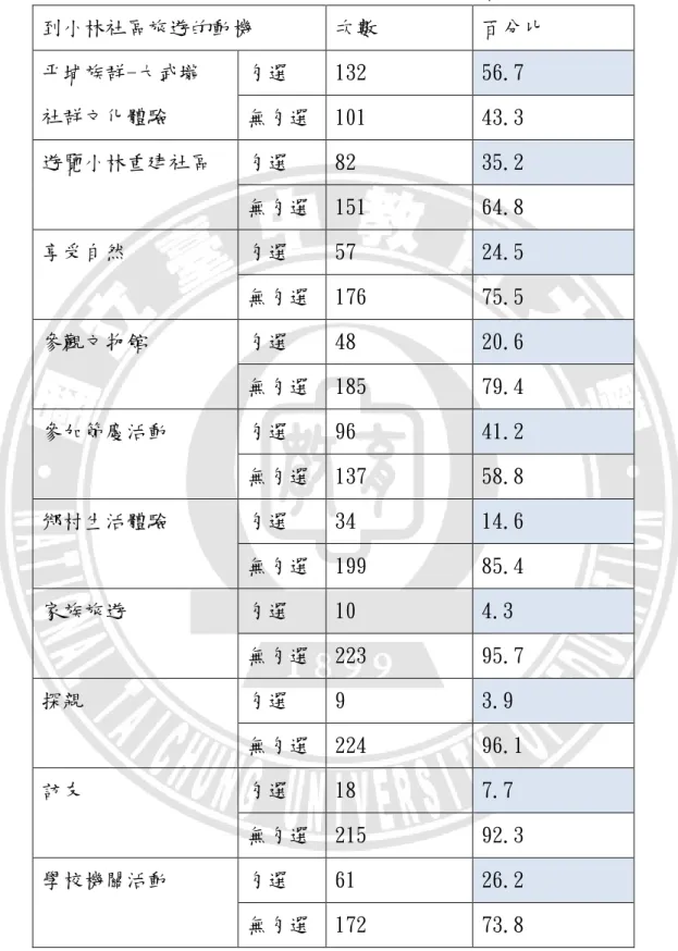 表 4-3 到小林社區旅遊的動機次數分配表  到小林社區旅遊的動機  次數  百分比  平埔族群-大武壠  社群文化體驗  勾選  132  56.7 無勾選  101 43.3  遊覽小林重建社區  勾選  82  35.2  無勾選  151  64.8  享受自然  勾選  57  24.5  無勾選  176  75.5  參觀文物館  勾選  48  20.6  無勾選  185  79.4  參加節慶活動  勾選  96  41.2  無勾選  137  58.8  鄉村生活體驗  勾選  34
