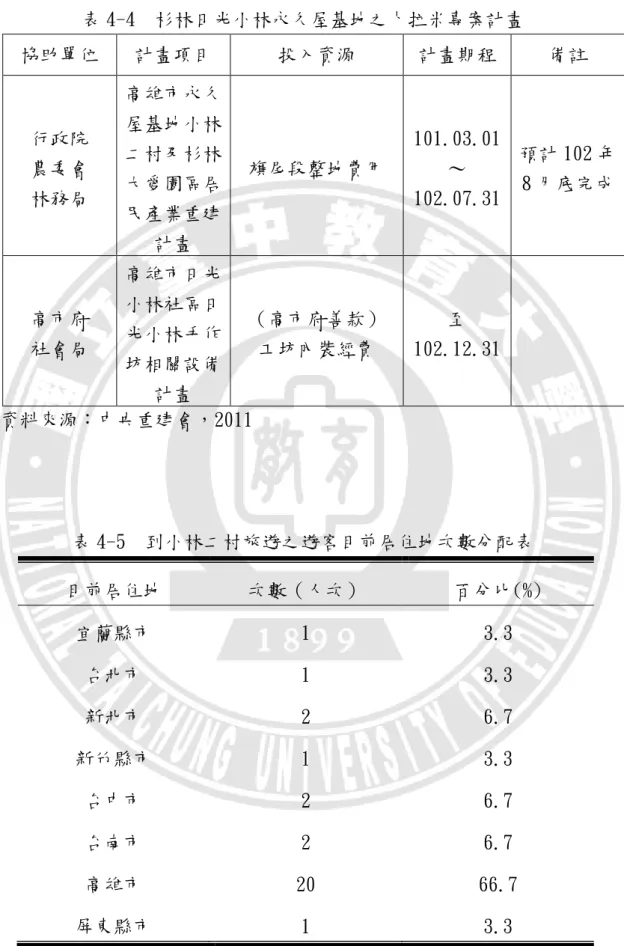 表 4-4  杉林日光小林永久屋基地之卜拉米專案計畫  協助單位  計畫項目  投入資源  計畫期程  備註  行政院  農委會  林務局  高雄市永久屋基地小林二村及杉林大愛園區居 民產業重建 計畫  旗尾段整地費用  101.03.01 ～102.07.31  預計 102 年 8 月底完成  高市府  社會局  高雄市日光小林社區日光小林手作 坊相關設備 計畫  （高市府善款） 工坊內裝經費  至 102.12.31  資料來源：中央重建會，2011  表 4-5  到小林二村旅遊之遊客目前居住地次數