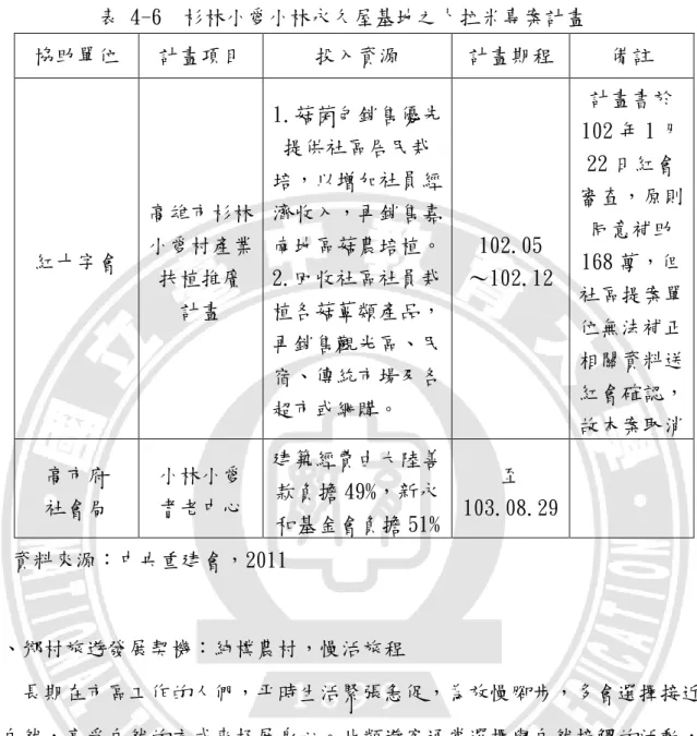 表 4-6  杉林小愛小林永久屋基地之卜拉米專案計畫  協助單位  計畫項目  投入資源  計畫期程  備註  紅十字會  高雄市杉林小愛村產業 扶植推廣  計畫  1.菇菌包銷售優先提供社區居民栽培，以增加社員經濟收入，再銷售嘉 南地區菇農培植。 2.回收社區社員栽植各菇蕈類產品， 再銷售觀光區、民 宿、傳統市場及各 超市或網購。  102.05  ～102.12  計畫書於 102 年 1 月22 日紅會 審查，原則同意補助168 萬，但社區提案單位無法補正相關資料送紅會確認， 故本案取消  高市府  