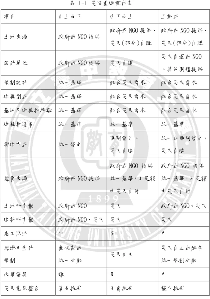 表 1-1 災後重建模式表  項目  由上而下  由下而上  互動式  土地來源  政府或 NGO 提供  政府或 NGO 提供、  災民(部分)自購  政府或 NGO 提供、 災民(部分)自購  設計單位  政府或 NGO 提供  災民自選  災民自選或 NGO  、其他團體提供  規劃設計  統一基準  配合災民需求  配合災民需求  建築型式  統一基準  配合災民需求  配合災民需求  基地及建築物坪數  統一基準  配合災民需求  配合災民需求  建築物造價  統一基準  統一基準  統一基準  