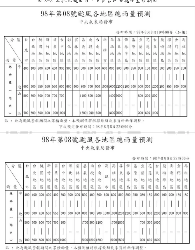 表 2-2 莫拉克颱風 8 月 8 日各地區總雨量預測表 
