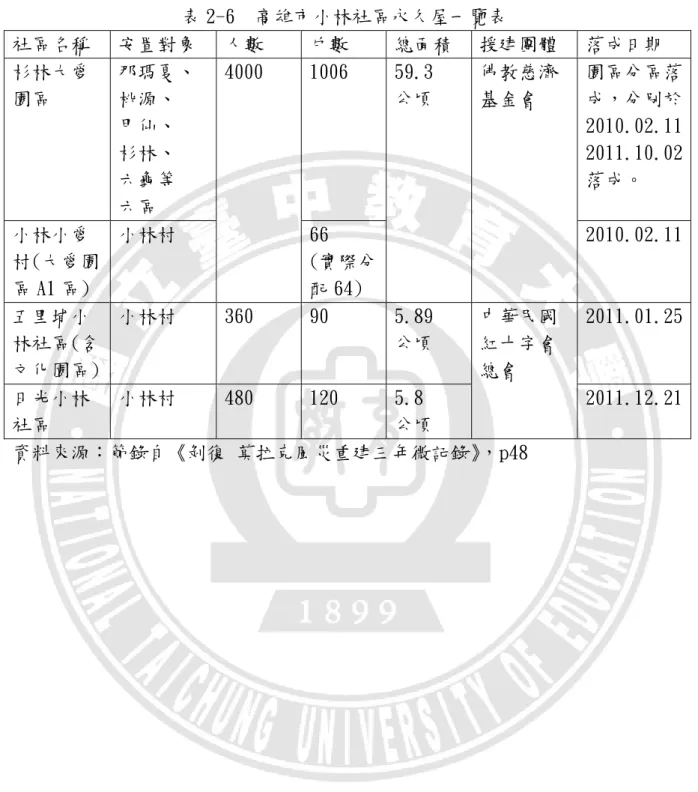 表 2-6  高雄市小林社區永久屋一覽表  社區名稱  安置對象  人數  戶數  總面積  援建團體  落成日期  杉林大愛 園區  那瑪夏、 桃源、  甲仙、  杉林、  六龜等  六區  4000  1006  59.3 公頃  佛教慈濟基金會  園區分區落成，分別於 2010.02.11 2011.10.02落成。  小林小愛 村(大愛園 區 A1 區)  小林村  66  (實際分配 64)  2010.02.11  五里埔小 林社區(含 文化園區)  小林村  360  90  5.89 公頃 