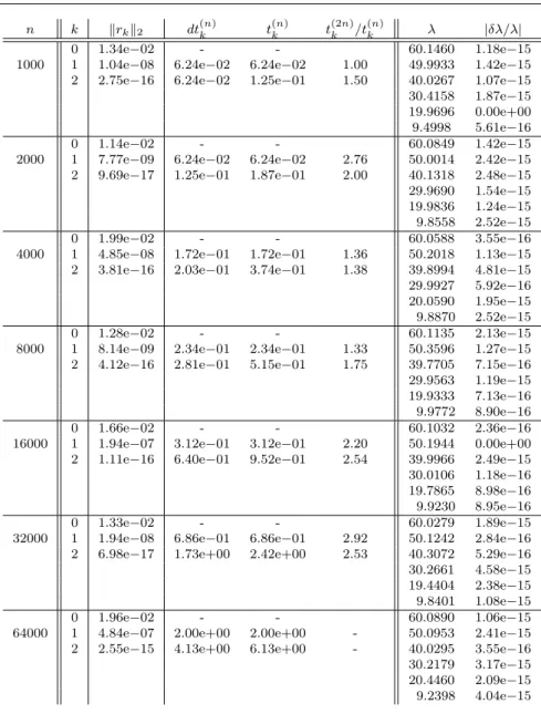 Table 1 Example 1 (REIS; Symmetric, n = 1000–64000, m = 6)