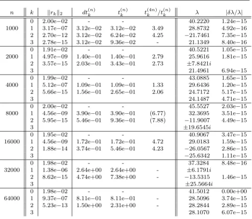 Table 2 Example 2 (REIS; Nonsymmetric, n = 1000–64000, m = 4)