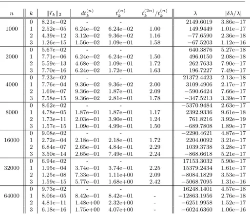 Table 3 Example 3 (REDS; Symmetric, n = 1000–64000, m = 4)