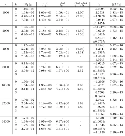 Table 4 Example 4 (REDS; Nonsymmetric, n = 1000–64000, m = 5)