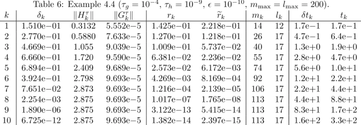 Table 6: Example 4.4 (τ g = 10 −4 , τ h = 10 −9 ,  = 10 −10 , m max = l max = 200).