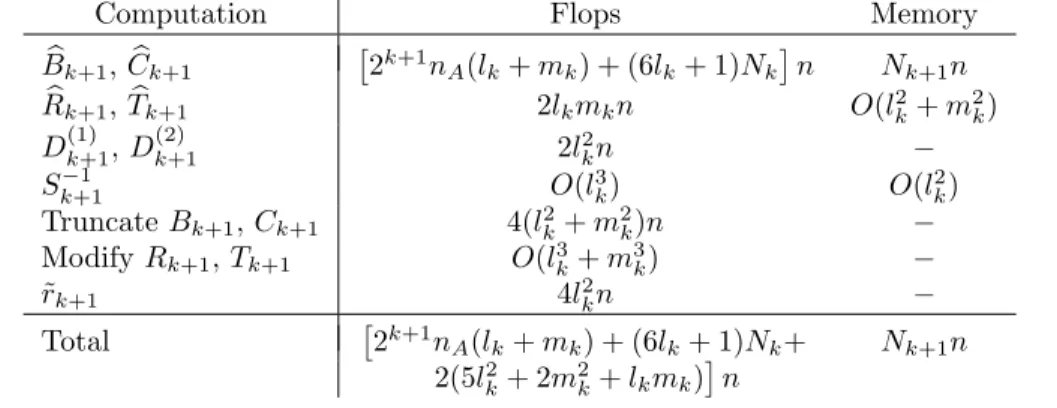 Table 1: Operation and Memory Counts for the kth Iteration in Algorithm 1 (SDA ls)