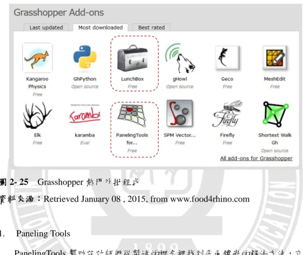 圖 2- 25    Grasshopper 熱門外掛程式 