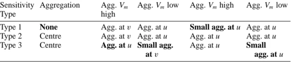 Table 2. Table summarising the results for the bacterial cell model. Results classified in terms of the position of the aggregation with respect to the high concentrations of u or v