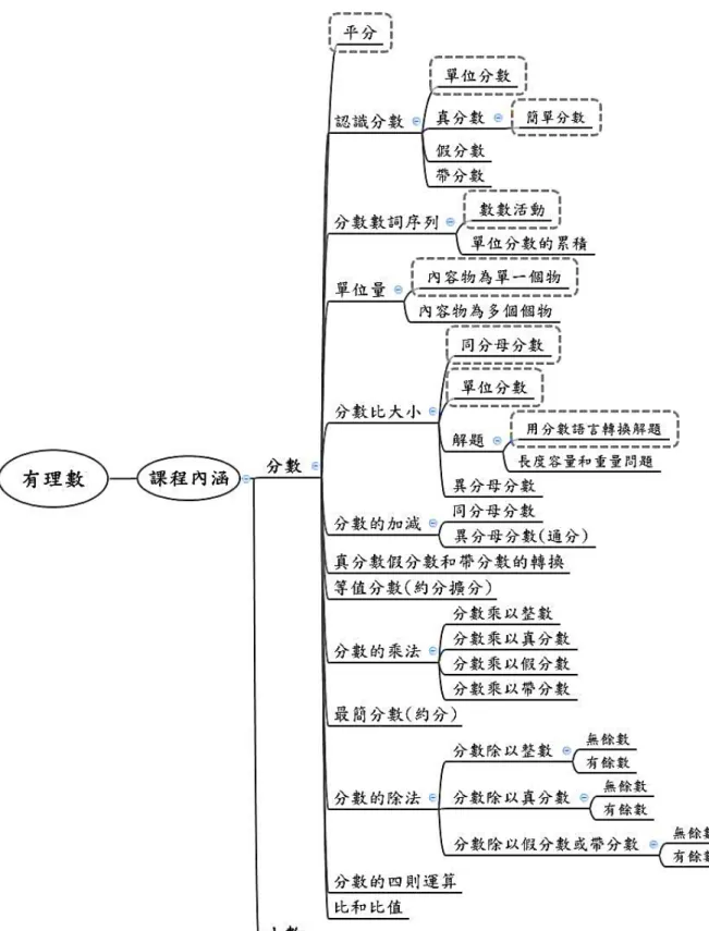 圖 2-2-3 國小三年級數學分數課程地位分析圖(虛線標示者為三年級分數單元內容) 