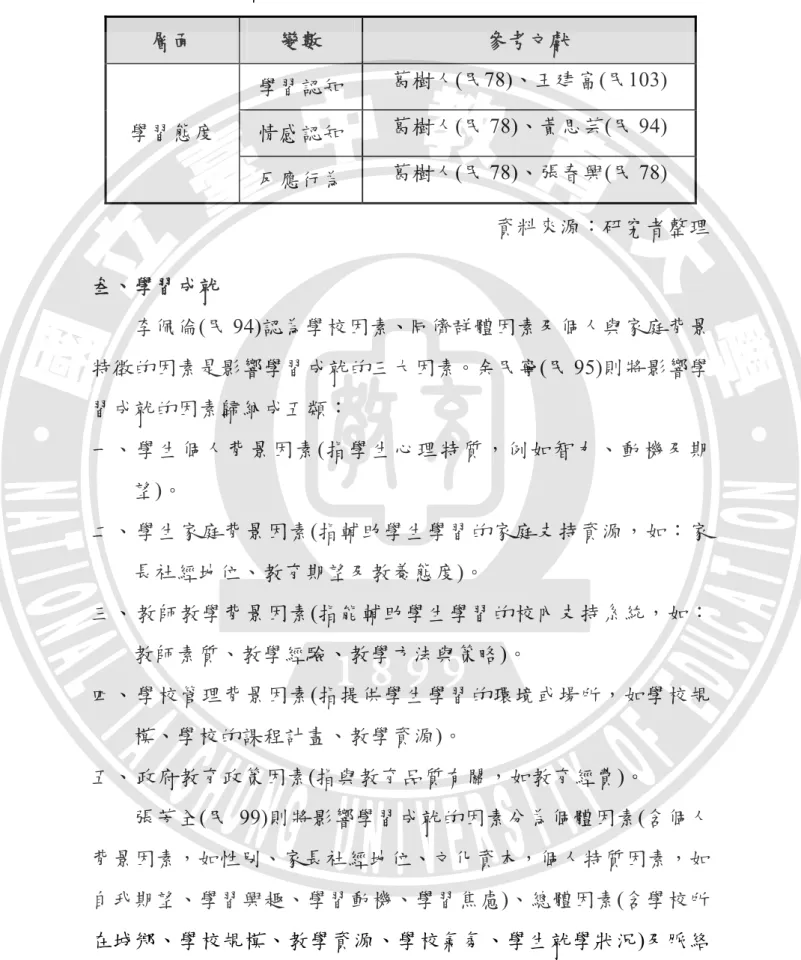 表 2-2  學習態度構面之變數與操作性定義  層面 變數 參考文獻 學習認知  葛樹人(民78)、王建富(民103)  情感認知  葛樹人(民 78)、黃思芸(民 94) 學習態度  反應行為  葛樹人(民 78)、張春興(民 78)  資料來源：研究者整理  叁、學習成就 李佩倫(民 94)認為學校因素、同儕群體因素及個人與家庭背景 特徵的因素是影響學習成就的三大因素。余民寧(民 95)則將影響學 習成就的因素歸納成五類：  一、 學生個人背景因素 (指學生心理特質，例如智力、動機及期 望)。  二、 