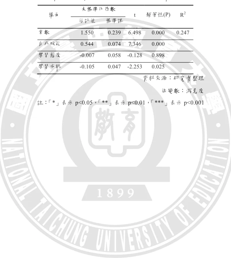 表 4-8  各構面對數學科試題應考表現之一般多元迴歸分析表 未標準化係數  構面  估計值  標準誤 t   顯著性(P)  R 2 常數  1.550   0.239  6.498  0.000   0.247  自我效能  0.544   0.074  7.346  0.000       學習態度  -0.007   0.058  -0.128  0.898       學習成就  -0.105   0.047  -2.253  0.025       資料來源：研究者整理  依變數：满意度  註：