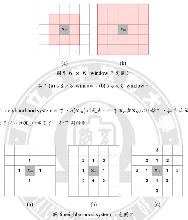 圖 5  K £ K K £ K   window 示意圖組 