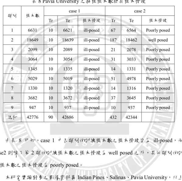 表 8 Pavia University 之抽樣樣本數與其樣本情境 
