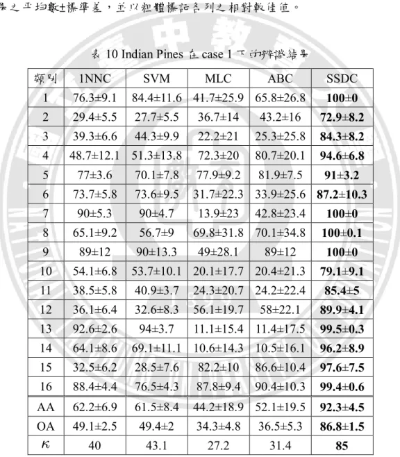 表 10 Indian Pines 在 case 1 下的辨識結果 