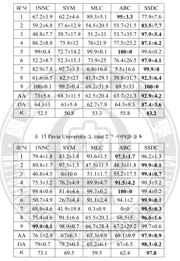 表 14 Pavia University 在 case 1 下的辨識結果  類別  1NNC  SVM  MLC  ABC  SSDC  1  67.2±3.9  62.2±4.6  89.3±5.1  95±3.3  77.9±7.6  2  59.2±6.8  57.6±12.9  54.5±20.5  55.7±21.5  83.5±7.7  3  48.8±7.7  39.7±17.9  51.2±33  53.7±35.7  97.9±5.4  4  86.2±8.8  75.9±12  76±