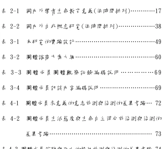 表     次  表 2-1  國內外學者生命教育意義(依時間排列)…………17  表 2-2  國內外自我概念研究(依時間排列)………………38  表 3-1  本研究的實驗設計…………………………………49  表 3-2  團體諮商方案大綱…………………………………60  表 3 - 3   團 體 成 員 團 體 觀 察 記 錄 編 碼 說 明 … … … … … 6 9  表 3-4  團體成員訪談內容編碼說明………………………69  表 4-1  團體成員求意義的意志前測與後測的差異考驗… 72 