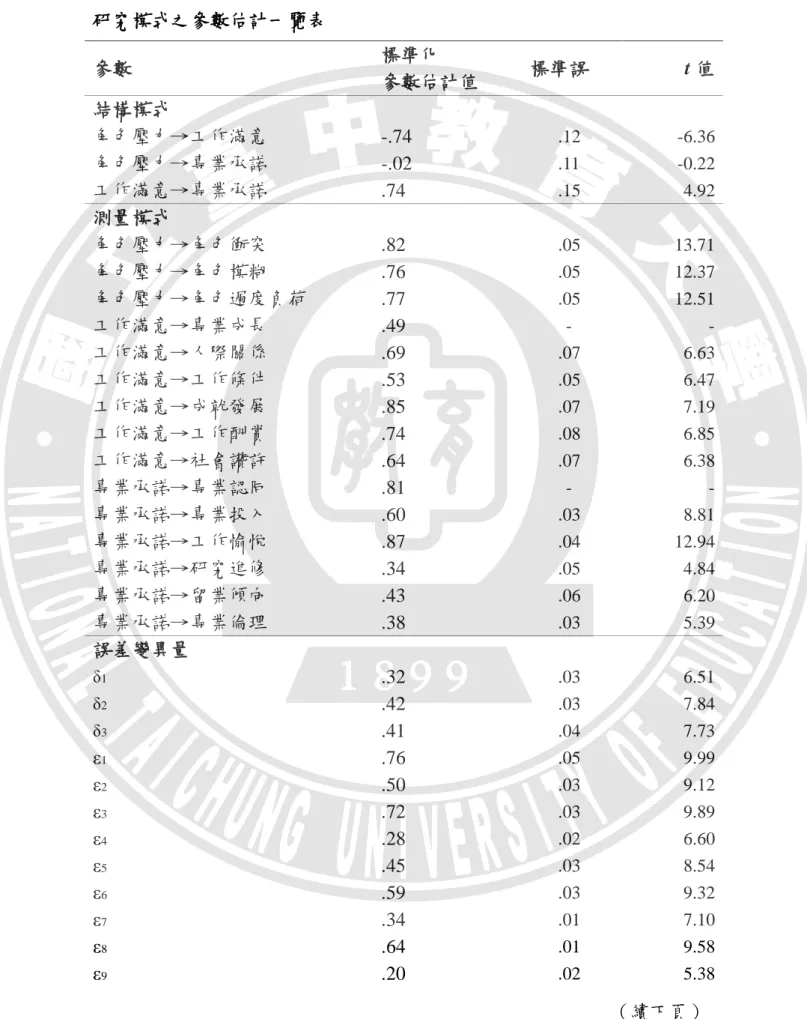 表 4-8  研究模式之參數估計一覽表  參數 標準化 參數估計值 標準誤 t 值 結構模式 角色壓力→工作滿意 -.74 .12  -6.36  角色壓力→專業承諾 -.02 .11  -0.22  工作滿意→專業承諾 .74 .15  4.92  測量模式 角色壓力→角色衝突 .82 .05  13.71  角色壓力→角色模糊 .76 .05  12.37  角色壓力→角色過度負荷 .77 .05  12.51  工作滿意→專業成長 .49 -  -  工作滿意→人際關係 .69 .07  6.63  