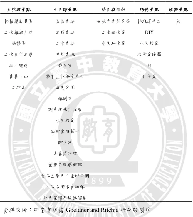 表 2-2  臺鐵集集線依據 Goeldner and Ritchie 所分類之旅遊吸引力 