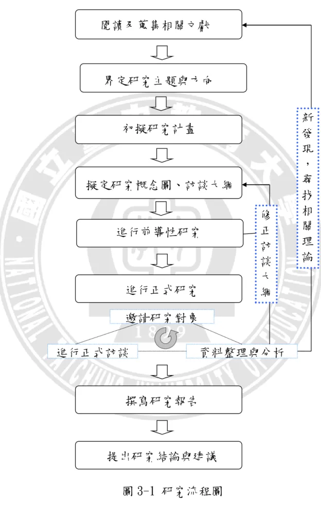 圖 3-1 研究流程圖 閱讀及蒐集相關文獻 進行正式訪談 界定研究主題與方向 初擬研究計畫  擬定研究概念圖、訪談大綱 進行前導性研究 撰寫研究報告 提出研究結論與建議  資料整理與分析 進行正式研究 修 正 訪 談 大 綱  新發現，尋找相關理 論 邀請研究對象 
