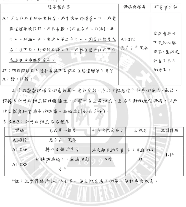 表 3-6-2：逐字稿與編碼範例  逐字稿內容  譯碼與摘要  研究者札記  A：因為我同事剛好要換屋，我有來她這邊看一下，我覺 得這邊環境很好，我很喜歡。(我在台中工作)剛一年 而已。剛滿一年，要進入第二年而已。因為我想要在 台中住下來，剛好她要換房子，我就在想或許我可以 在這個時機點買房子。  研：那個時候你已經打算接下來都要在這邊過活了嗎？  A：對。沒錯。  A1-012  想在台中定居  受訪者終於下定決心離 開家，應該是計畫了很久的結果。  之後統整整理過後的意義單元進行分類，找出次概念進行初步