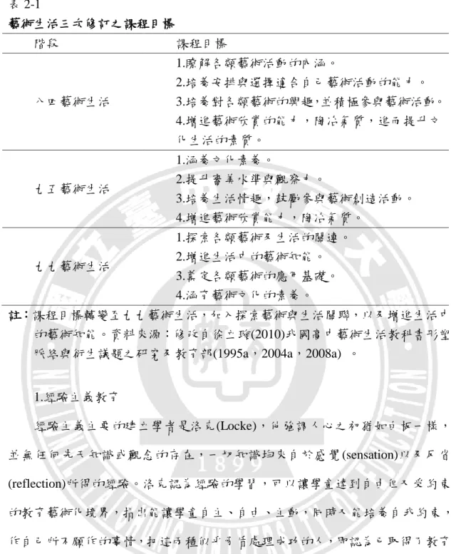 表 2-1  藝術生活三次修訂之課程目標  階段  課程目標  八四藝術生活  1.瞭解各類藝術活動的內涵。  2.培養安排與選擇適合自己藝術活動的能力。  3.培養對各類藝術的興趣，並積極參與藝術活動。  4.增進藝術欣賞的能力，陶冶氣質，進而提升文  化生活的素質。  九五藝術生活  1.涵養文化素養。  2.提升審美水準與觀察力。  3.培養生活情趣，鼓勵參與藝術創造活動。  4.增進藝術欣賞能力，陶冶氣質。  九九藝術生活  1.探索各類藝術及生活的關連。 2.增進生活中的藝術知能。  3.奠定各類