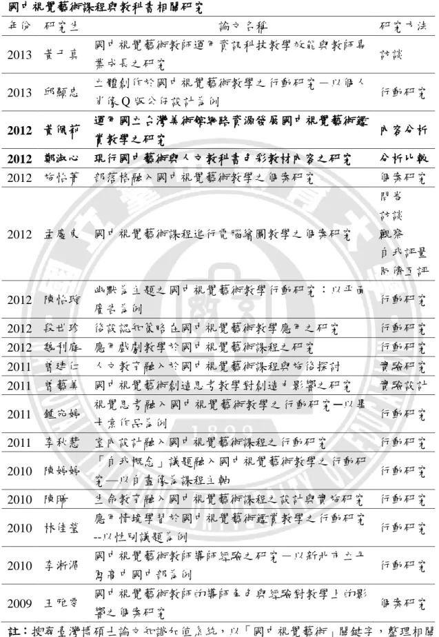 表 2-6  國中視覺藝術課程與教科書相關研究  年份  研究生  論文名稱  研究方法  2013  黃于真  國中視覺藝術教師運用資訊科技教學效能與教師專 業成長之研究  訪談  2013  邱顯忠  立體創作於國中視覺藝術教學之行動研究－以個人 肖像 Q 版公仔設計為例  行動研究  2012  黃佩莉  運用國立台灣美術館網路資源發展國中視覺藝術鑑 賞教學之研究  內容分析  2012  鄭淑心  現行國中藝術與人文教科書色彩教材內容之研究  分析比較  2012  施怡菁  部落格融入國中視覺藝術