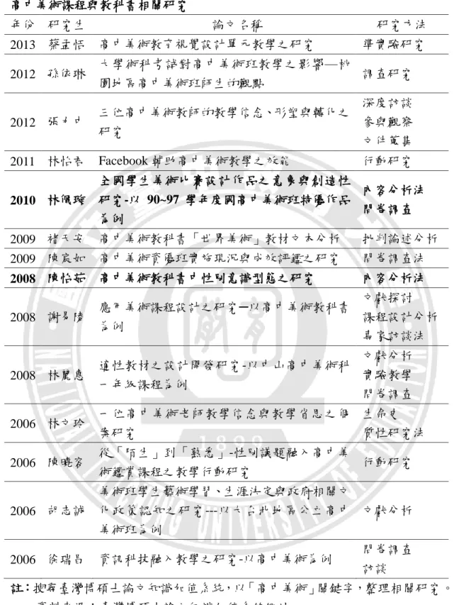 表 2-7  高中美術課程與教科書相關研究  年份  研究生  論文名稱  研究方法  2013  蔡孟恬  高中美術教育視覺設計單元教學之研究  準實驗研究  2012  孫依琳  大學術科考試對高中美術班教學之影響—桃 園地區高中美術班師生的觀點  調查研究  2012  張力中  三位高中美術教師的教學信念、形塑與轉化之 研究  深度訪談 參與觀察  文件蒐集  2011  林怡君  Facebook 輔助高中美術教學之效能  行動研究  2010  林佩璇  全國學生美術比賽設計作品之意象與創造性研
