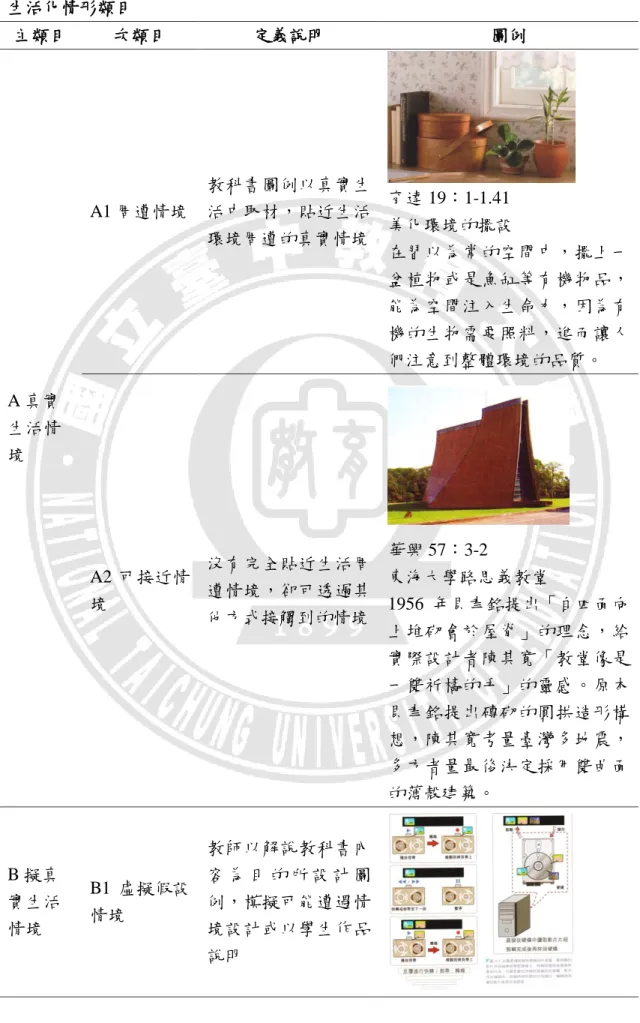 表 3-5  生活化情形類目  主類目  次類目  定義說明  圖例  A 真實  生活情 境  A1 周遭情境  教科書圖例以真實生活中取材，貼近生活 環境周遭的真實情境  育達 19：1-1.41  美化環境的擺設  在習以為常的空間中，擺上一盆植物或是魚缸等有機物品，能為空間注入生命力，因為有機的生物需要照料，進而讓人們注意到整體環境的品質。  A2 可接近情 境  沒有完全貼近生活周遭情境，卻可透過其 他方式接觸到的情境  華興 57：3-2  東海大學路思義教堂  1956 年貝聿銘提出「自四面向