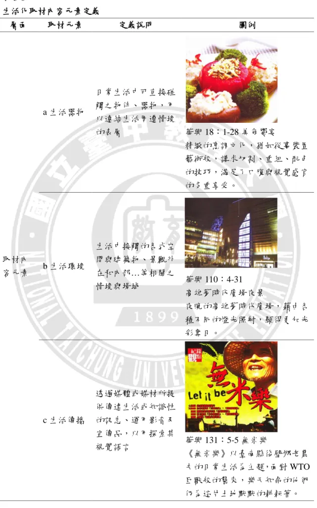 表 3-6  生活化取材內容元素定義  層面  取材元素  定義說明  圖例  取材內 容元素  a 生活器物  日常生活中可直接碰觸之物件、器物，用以連結生活周遭情境的表層  華興 18：1-28 美食饗宴  精緻的烹調文化，猶如從事裝置藝術般，講求切割、重組、配色的技巧，滿足了口腹與視覺感官的多重享受。 b 生活環境 生活中接觸的各式空間與建築物、景觀外在和內部…等相關之 情境與場域  華興 110：4-31  高雄夢時代廣場夜景  夜晚的高雄夢時代廣場，藉由各 種不同的燈光照射，顯得更加光 彩奪目。 