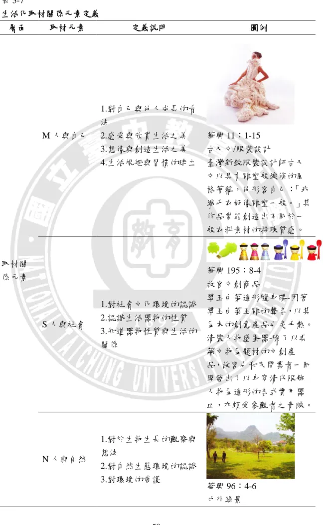 表 3-7  生活化取材關係元素定義  層面  取材元素  定義說明  圖例  取材關 係元素  M 人與自己  1.對自己與他人成長的看法 2.感受與欣賞生活之美 3.想像與創造生活之美  4.生活規矩與習慣的建立  華興 11：1-15  古又文/服裝設計  臺灣新銳服裝設計師古又文以具有雕塑般線條的風格著稱，他形容自己： 「我 織毛衣好像雕塑一般。」其作品常能創造出不同於一般衣料素材的特殊質感。  S 人與社會  1.對社會文化環境的認識 2.認識生活器物的性質  3.知道器物性質與生活的 關係  華