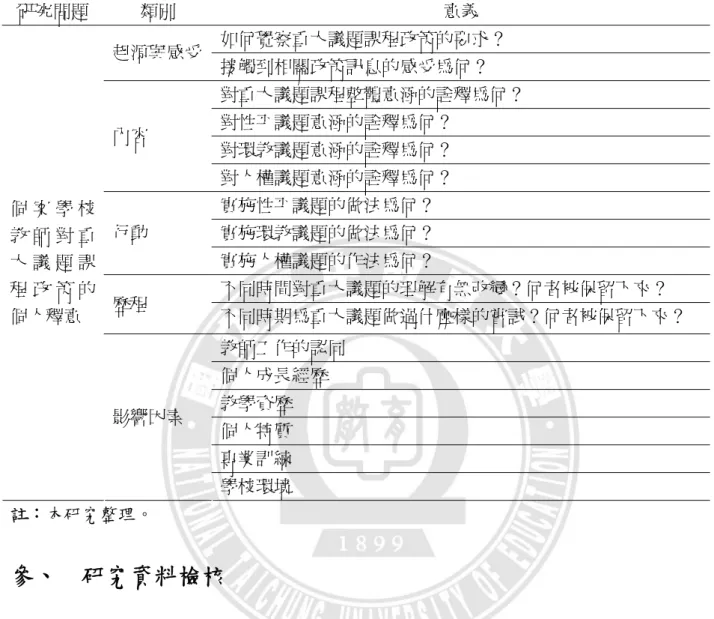 表 3-5  資料分析編碼系統  研究問題  類別  意義  如何覺察重大議題課程政策的要求？  起源與感受  接觸到相關政策訊息的感受為何？  對重大議題課程整體意涵的詮釋為何？  對性平議題意涵的詮釋為何？  對環教議題意涵的詮釋為何？ 內容  對人權議題意涵的詮釋為何？  實施性平議題的做法為何？  實施環教議題的做法為何？ 行動  實施人權議題的作法為何？  不同時間對重大議題的理解有無改變？何者被保留下來？  歷程  不同時期為重大議題做過什麼樣的嘗試？何者被保留下來？  教師工作的認同  個人成