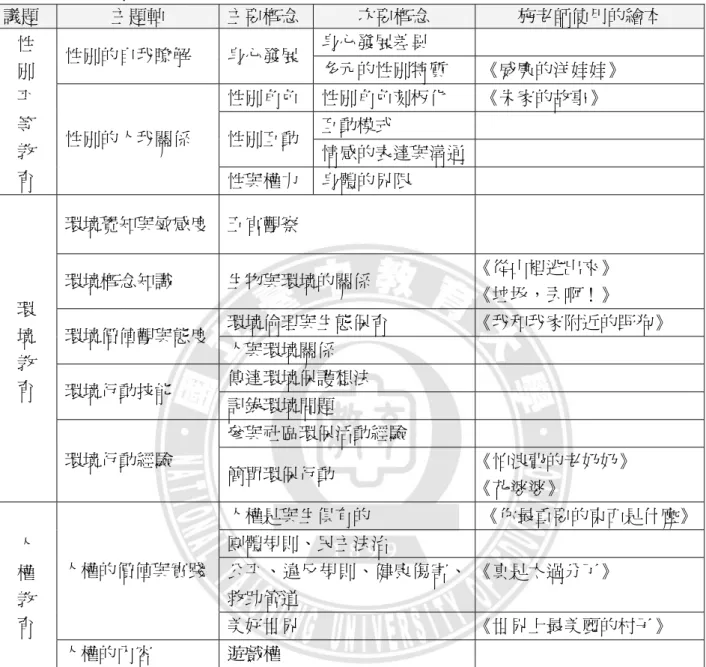 表 4-1  施老師使用的繪本與低年級性平、環教與人權議題學習概念對照表  議題  主題軸  主要概念  次要概念  施老師使用的繪本  身心發展差異  性別的自我瞭解  身心發展  多元的性別特質  《威廉的洋娃娃》  性別角色  性別角色刻板化  《朱家的故事》  互動模式  性別互動  情感的表達與溝通性 別 平 等 教  育  性別的人我關係  性與權力  身體的界限  環境覺知與敏感度  五官觀察  環境概念知識  生物與環境的關係  《從山裡逃出來》  《垃圾，丟啊！》  環境倫理與生態保育  