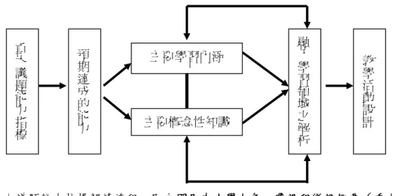 圖 2-1 重大議題能力指標解讀流程。取自國民中小學九年一貫課程微調綱要（重大議題） （頁 27），教育部，2012，台北市：教育部。  根據圖 2-1，重大議題 97 課綱建議解讀重大議題能力指標時，需先行分析其中的主要 概念性知識，以及概念性知識所呈現的型態，包含：命題、概念與事實。如此一來，教育 工作者方能重新思考重大議題能力指標的本質與內涵，以及自我檢視教學活動中呈現知識 學習概念的完整性（莊明貞，2012，頁 212）。  （二） 、強調轉化式課程設計  有了前述能力指標解讀的基礎後，教師要進一步