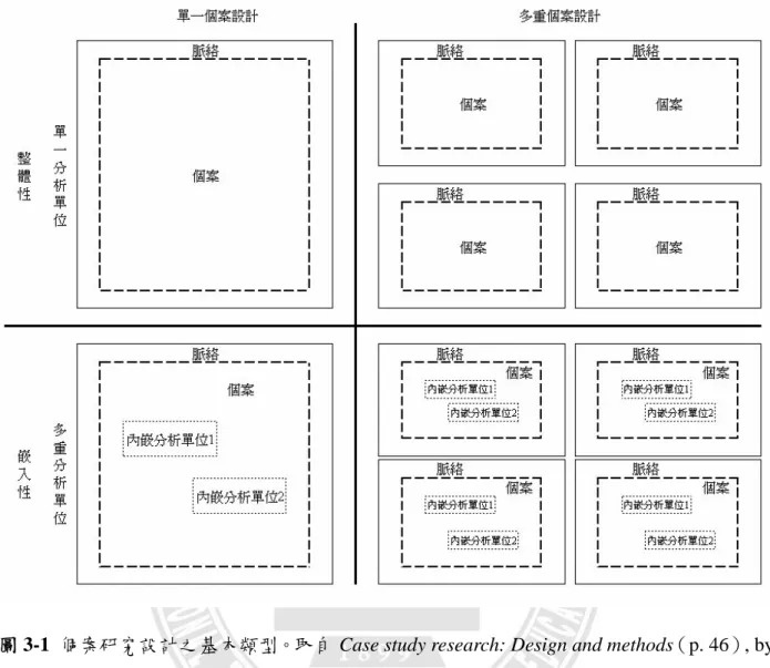 圖 3-1  個案研究設計之基本類型。取自 Case study research: Design and methods（p. 46）, by  R. K. Yin, 2009, Thousand Oaks, CA: Sage