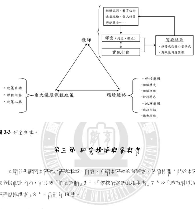圖 3-3  研究架構。  第三節  研究場域與參與者  本節首先說明本研究之研究場域；再者，介紹本研究的參與者，依照相關人員於本研 究所扮演之角色，可分成「個案教師」3 人、 「學校層級訊息提供者」7 人及「地方/中央層 級訊息提供者」8 人，合計有 18 位。  壹、  研究場域  此處分成藍天縣的教育環境與碧海國小的校園環境兩點加以陳述。  一、  藍天縣的教育環境  藍天縣是平原地形，背山面海，長久以來就是個與外隔絕的天地，交通較不便利。地 理上的天然屏障，使得藍天縣在文化的發展、住民的整體性格，甚