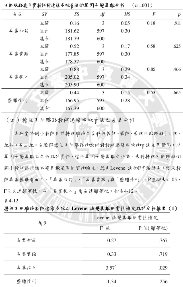 表 4-11  不同服務總年資教師對進修成效看法的單因子變異數分析  （n =601）  層面  SV  SS  df  MS  F  p  專業知能  組間  0.16  3  0.05  0.18     .911 組內  181.62  597  0.30  總和  181.79  600      專業實踐  組間  0.52  3  0.17  0.58  .625 組內  177.85  597  0.30  總和  178.37  600      專業投入  組間  0.88  3  0.2
