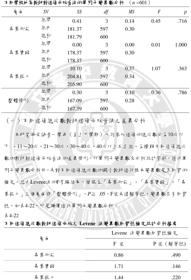 表 4- 21 不同學校地區教師對進修成效看法的單因子變異數分析 （n =601）  層面  SV  SS  df  MS  F  p  專業知能  組間  0.41  3  0.14  0.45  .716 組內  181.37  597  0.30          總和  181.79  600              專業實踐  組間  0.00  3  0.00  0.01  1.000 組內  178.37  597  0.30          總和  178.37  600        