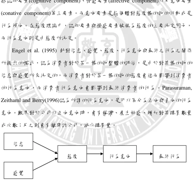 圖 2-12 信念感覺態度行為意向與最終行為之關係圖。取自 Understanding  Consumer Behavior, Peter, J. P., &amp; Olson, P., Richard D