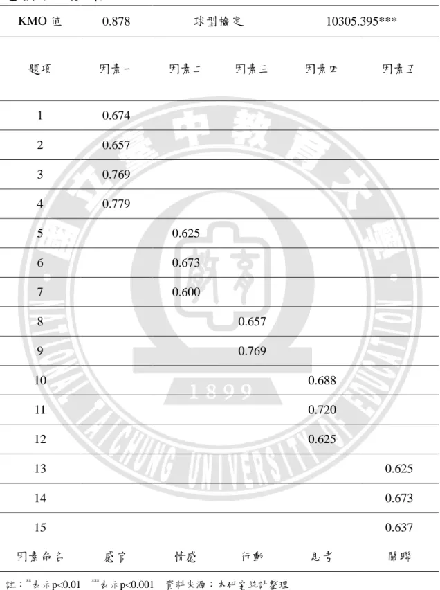 表 3-9    體驗行銷效度分析  KMO 值 0.878  球型檢定  10305.395***  題項  因素一  因素二  因素三  因素四  因素五  1  0.674  2  0.657  3  0.769  4  0.779  5  0.625  6  0.673  7  0.600  8  0.657  9  0.769  10  0.688  11  0.720  12  0.625  13  0.625  14  0.673  15  0.637      因素命名  感官  情感  行